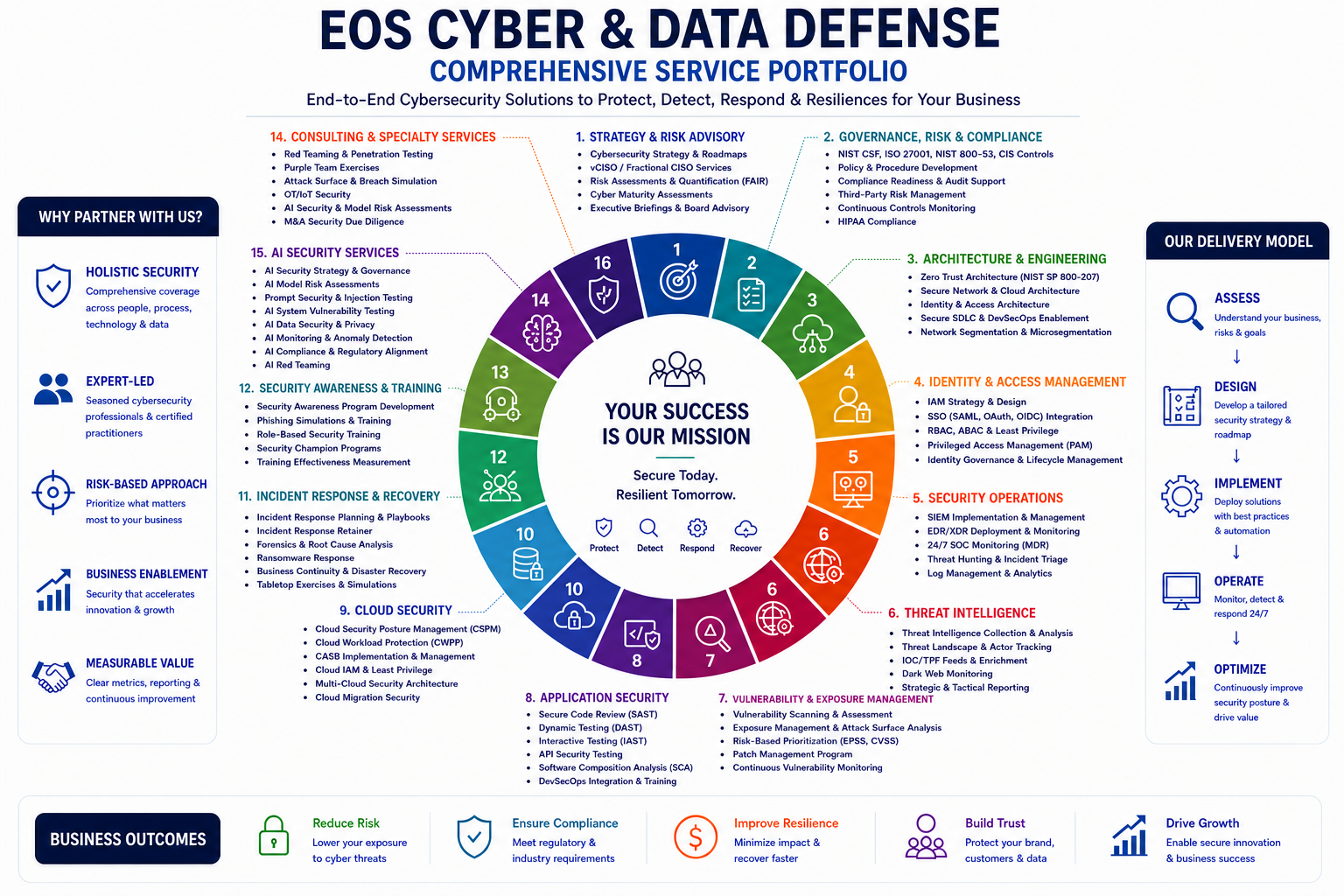 Eos Cyber and Data Defense comprehensive service portfolio